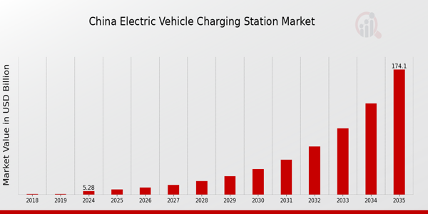 China Electric Vehicle Charging Station Market Overview