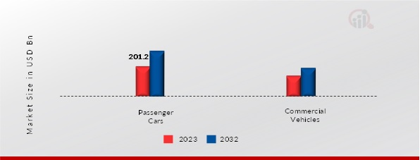 China Electric Vehicle Market, by Vehicle Type, 2023 & 2032