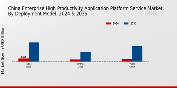 China Enterprise High Productivity Application Platform Service Market Segment