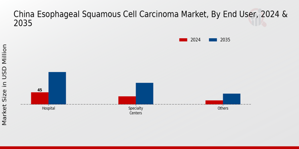China Esophageal Squamous Cell Carcinoma Market Segment