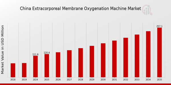 China Extracorporeal Membrane Oxygenation Machine Market size