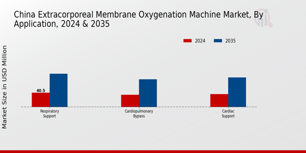 China Extracorporeal Membrane Oxygenation Machine Market Segment