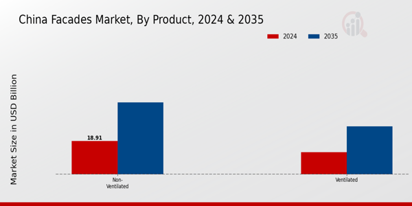 Facades Market Product Insights
