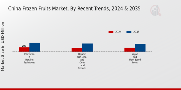 China Frozen Fruits Market Recent Trends Insights