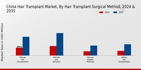 China Hair Transplant Market Hair Transplant Surgical Method Insights