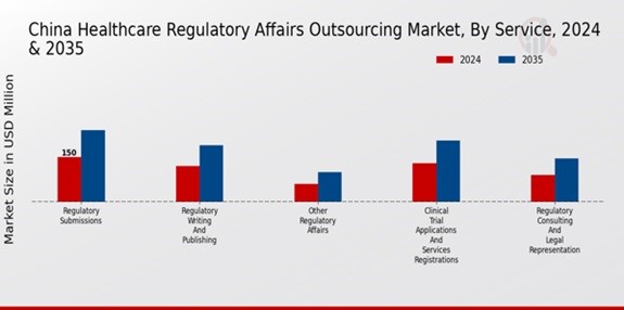 China Healthcare Regulatory Affairs Outsourcing Market Service Insights