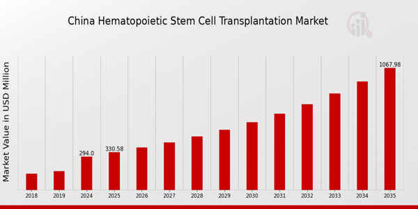 China Hematopoietic Stem Cell Transplantation Market size