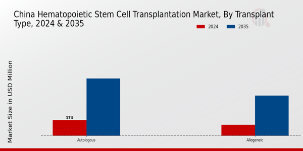 China Hematopoietic Stem Cell Transplantation Market Segment