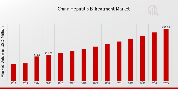 China Hepatitis B Treatment Market size