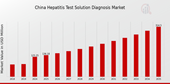 China Hepatitis Test Solution Diagnosis Market Overview