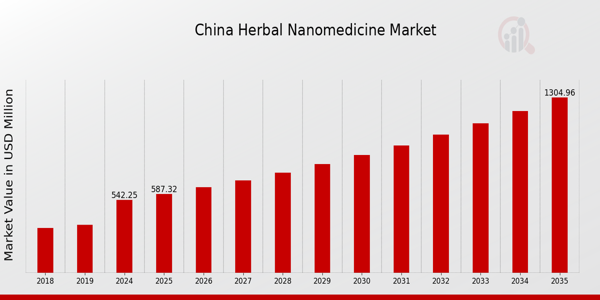 China Herbal Nanomedicine Market size