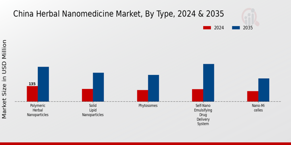China Herbal Nanomedicine Market Segment