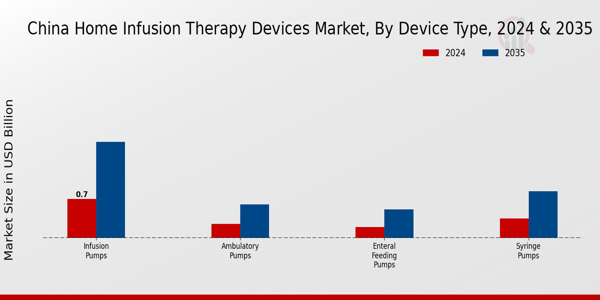 Home Infusion Therapy Devices Market Device Type Insights