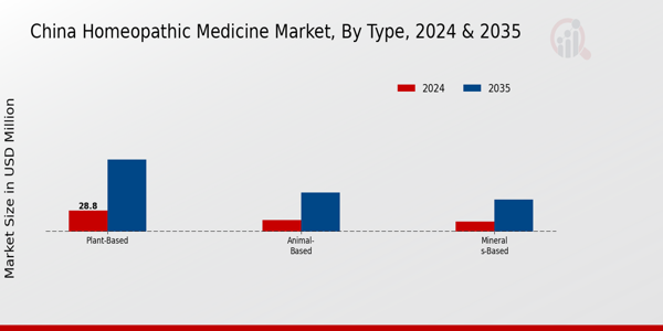 China Homeopathic Medicine Market Segment