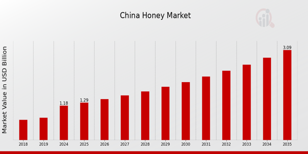 China Honey Market size