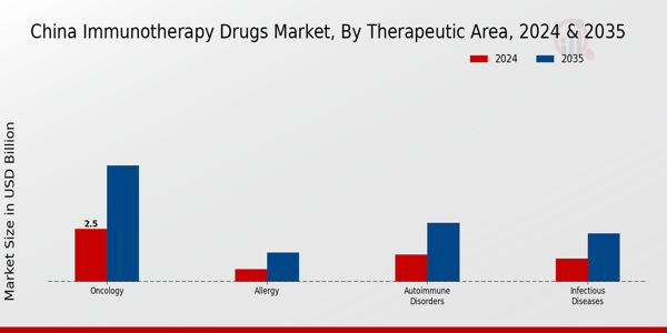 Immunotherapy Drugs Market Therapeutic Area Insights