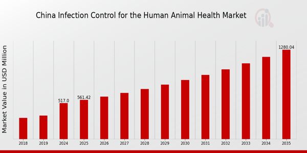 China Infection Control for the Human Animal Health Market size