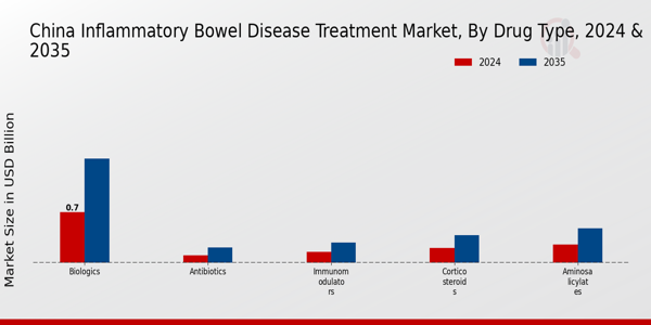 China Inflammatory Bowel Disease Treatment Market Segment