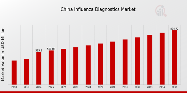 China Influenza Diagnostics Market size