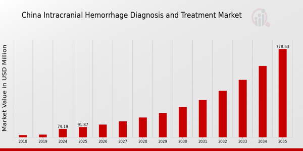China Intracranial Hemmorhage Diagnosis and Treatment Market size