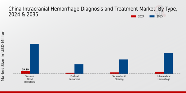 China Intracranial Hemmorhage Diagnosis and Treatment Market Segment