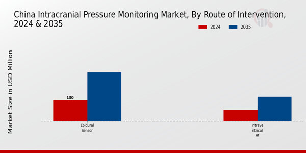 China Intracranial Pressure Monitoring Market Segment