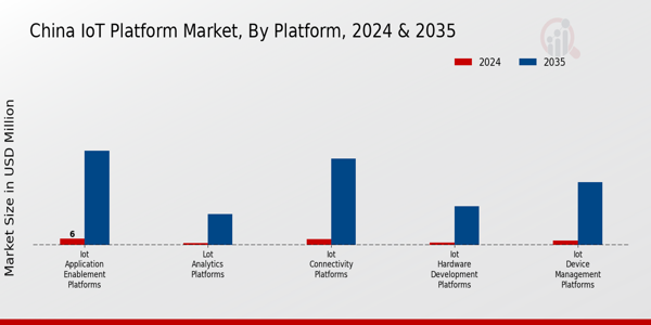 China Iot Platform Market Segment