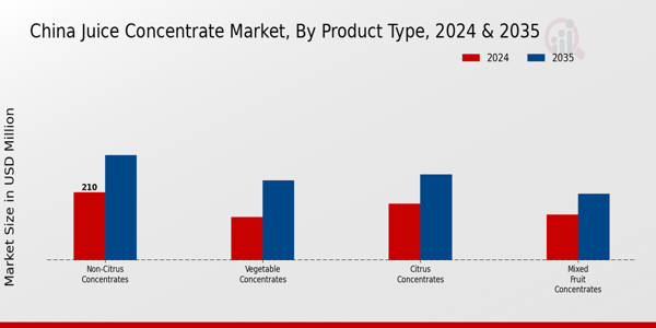 Juice Concentrate Market Product Type Insights
