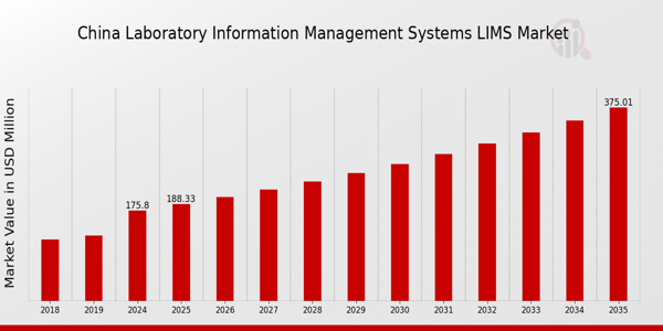 China Laboratory Information Management Systems (LIMS) Market size