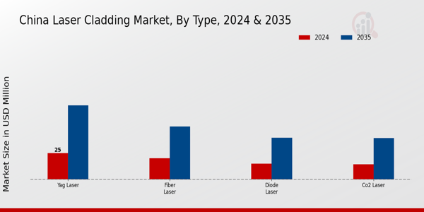 Laser Cladding Market Type Insights