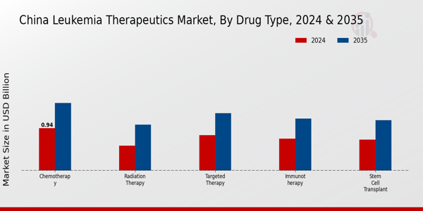 Leukemia Therapeutics Market Drug Type Insights  