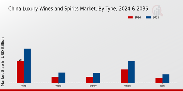 China Luxury Wines and Spirits Market By Type