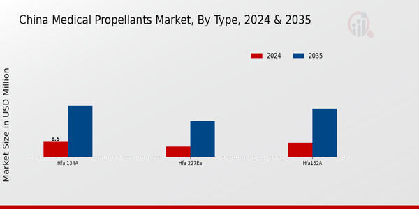 Medical Propellants Market Type Insights