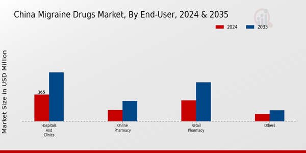 China Migraine Drugs Market Segment