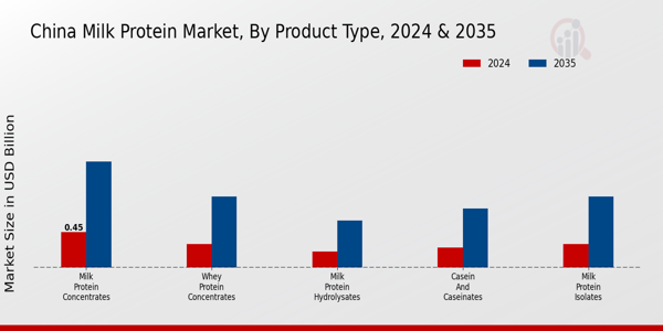 Milk Protein Market Product Type Insights
