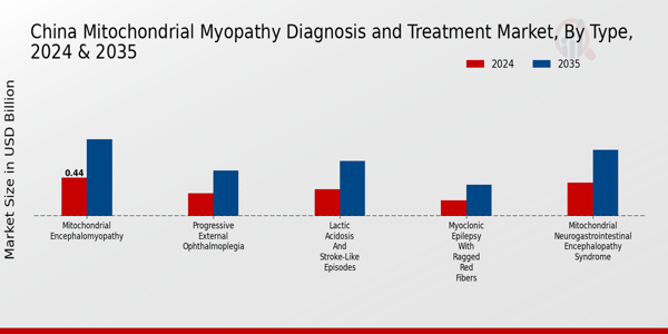 China Mitochondrial Myopathy Diagnosis Treatment Market Segment