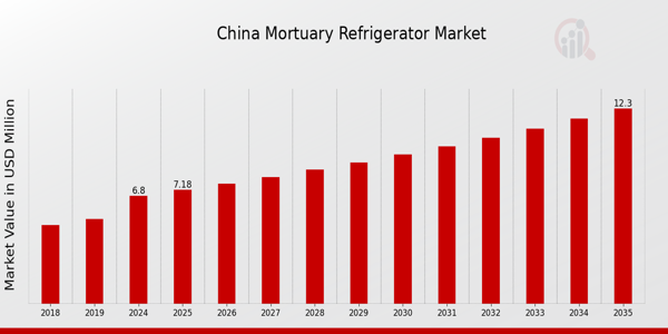China Mortuary Refrigerator Market size
