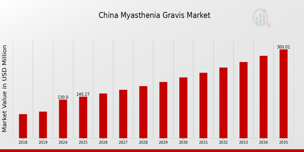 China Myasthenia Gravis Market size