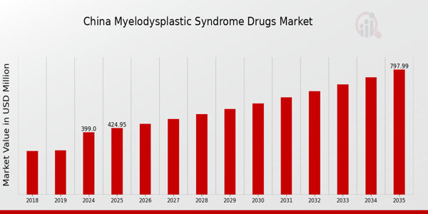 China Myelodysplastic Syndrome Drugs Market size