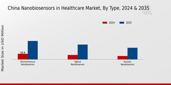 Nanobiosensors in Healthcare Market Type Insights