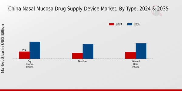 China Nasal Mucosa Drug Supply Device Market Segment