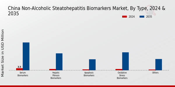 China Non Alcoholic Steatohepatitis Biomarkers Market Segment