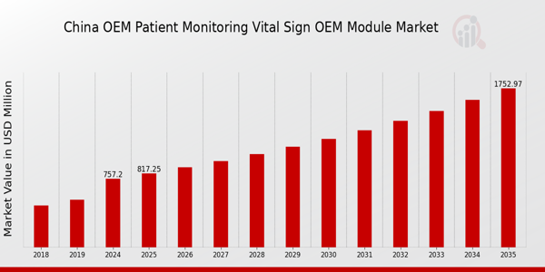 China OEM Patient Monitoring and Vital Sign OEM Module Market size