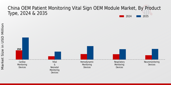 China OEM Patient Monitoring and Vital Sign OEM Module Market Segment