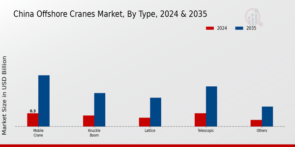 China Offshore Cranes Market Segment