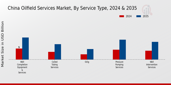 Oilfield Services Market Service Type Insights