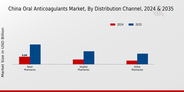Oral Anticoagulants Market Distribution Channel Insights