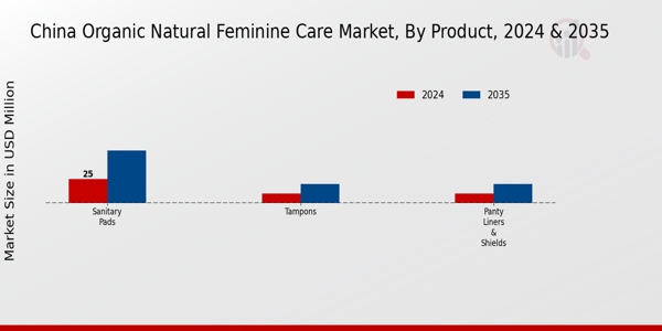 Organic Natural Feminine Care Market Product Insights