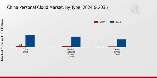China Personal Cloud Market Type Insights