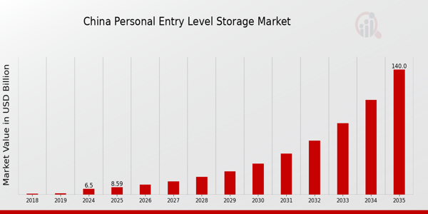 China Personal Entry Level Storage Market size